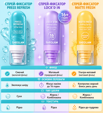 Фиксирующий спрей для макияжа Sheglam Press Refresh Setting Spray, 55 мл